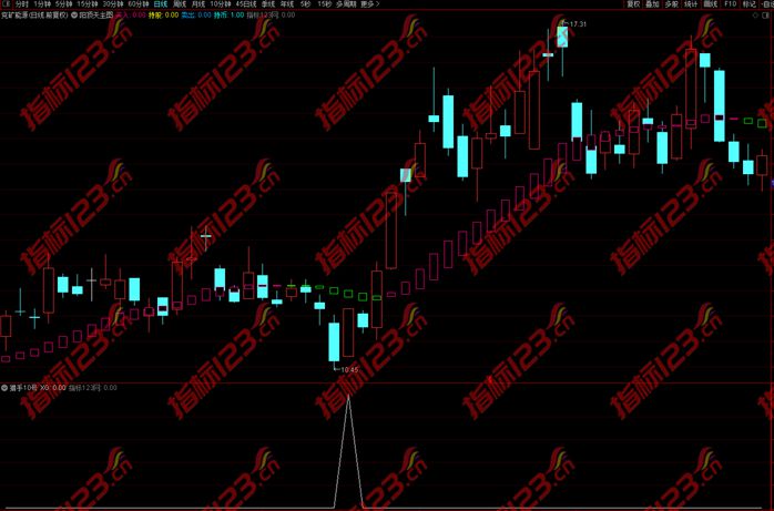 通达信金钻《猎手10号》副图+选股预警指标公式源码