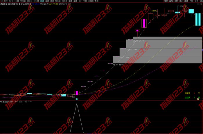 通达信《追龙逐凤》副图+选股预警指标公式源码