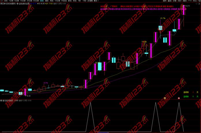 通达信追龙逐凤指标公式案例截图2