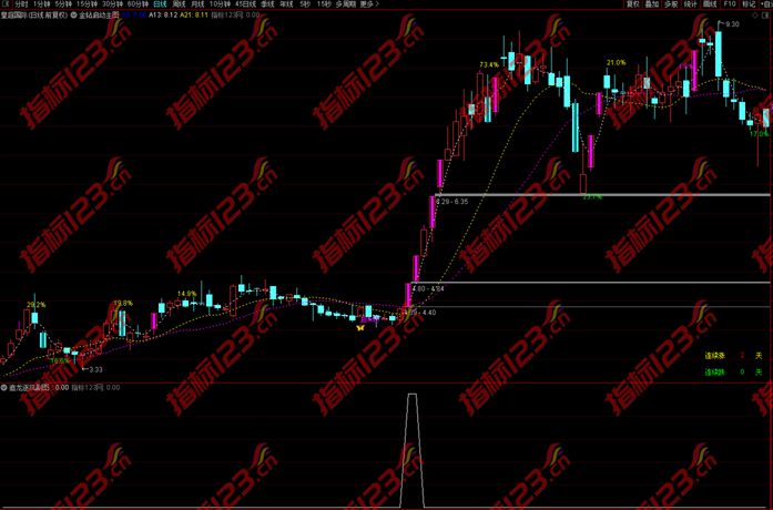 通达信追龙逐凤指标公式案例截图3