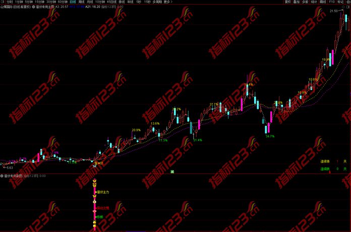 通达信《潜伏主力》捉妖主图+副图+选股预警金钻指标公式源码
