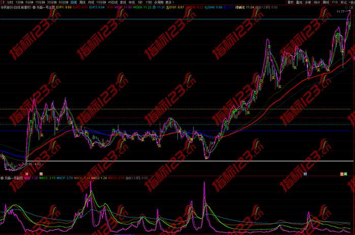 通达信《天赢一号》主图+副图+选股预警指标公式源码
