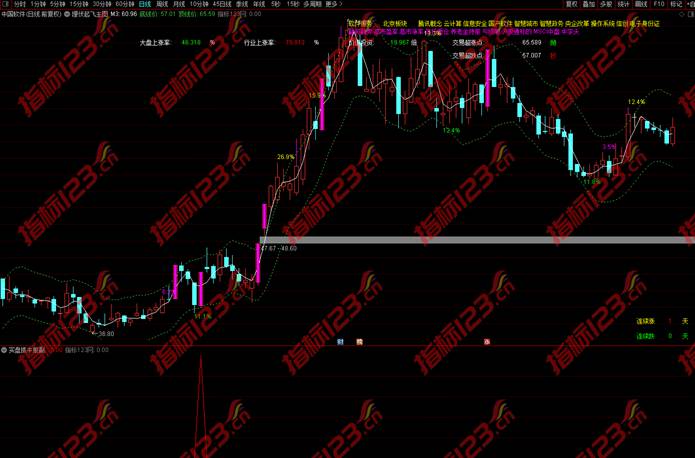 通达信《实盘抓牛股》副图+选股预警指标公式源码