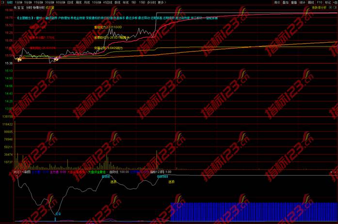 怡情分时主图指标案例截图2