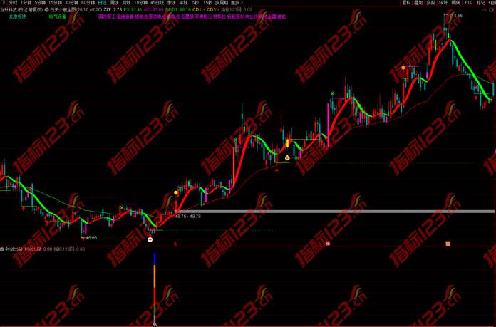 通达信《利剑出鞘》副图+选股预警指标公式源码