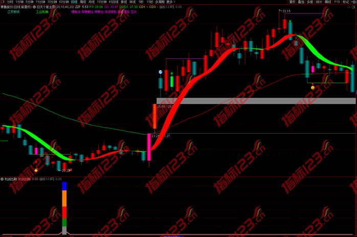 通达信利剑出鞘副图指标2