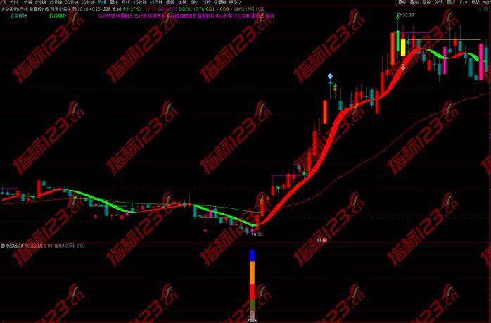 通达信利剑出鞘副图指标3