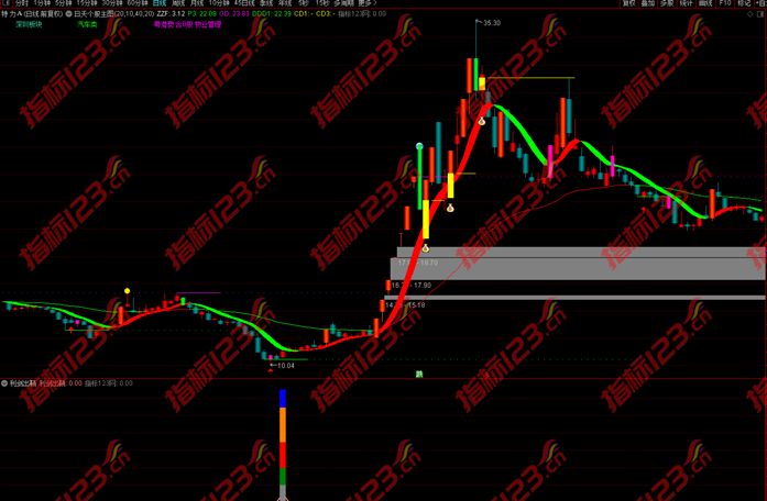 通达信利剑出鞘副图指标5
