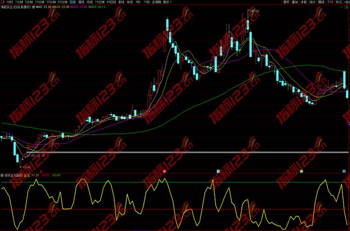 通达信《波段金龙》副图+选股预警指标公式源码