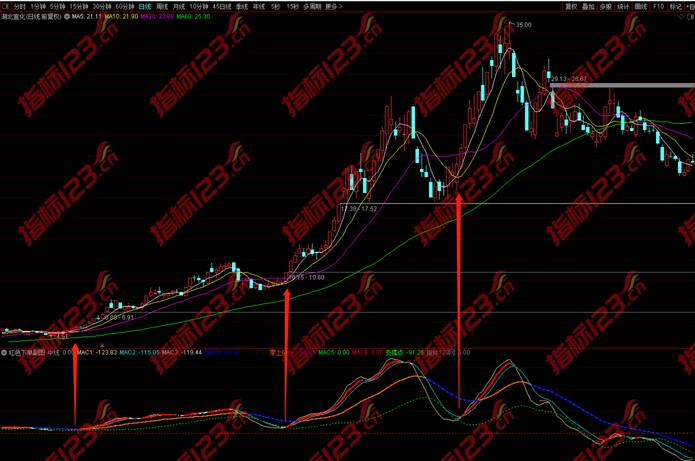 通达信《红色下单》副图+选股预警指标公式源码