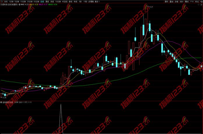 通达信《金钻趋势加速》副图+选股预警指标公式源码