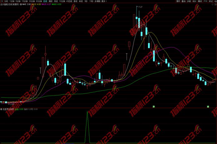 通达信《龙宫寻宝》副图+选股预警指标公式源码