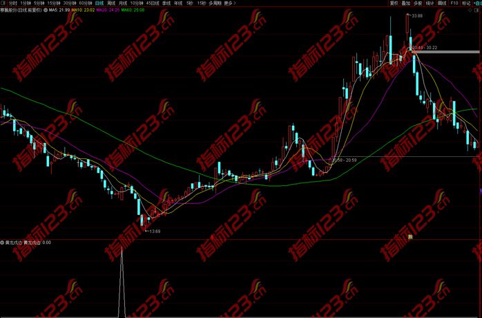 通达信《黄龙戍边》副图+选股预警指标公式源码