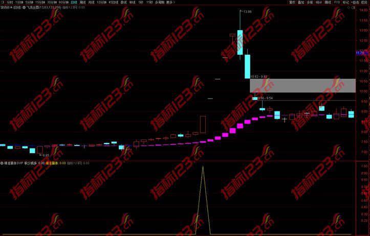 通达信《精准暴涨SVIP》副图+选股指标公式源码