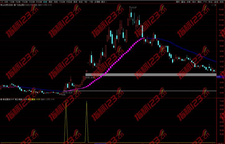 精准暴涨SVIP副图指标3