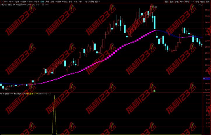 精准暴涨SVIP副图指标4