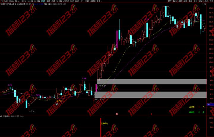 通达信《顺势龙腾战法》副图+选股预警指标公式源码