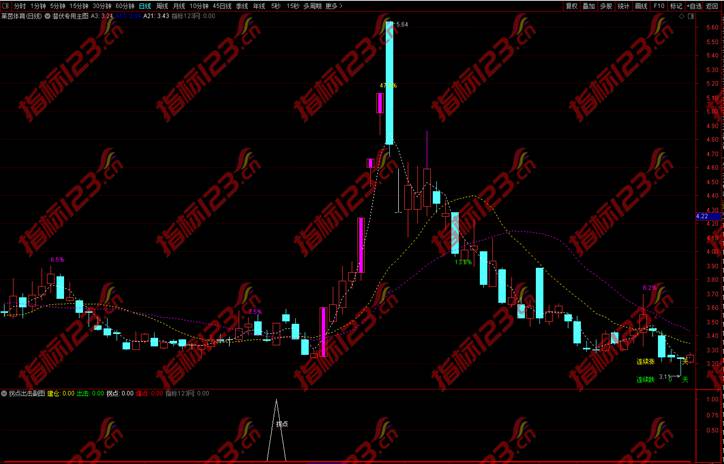 通达信《拐点出击》副图+选股预警指标公式源码