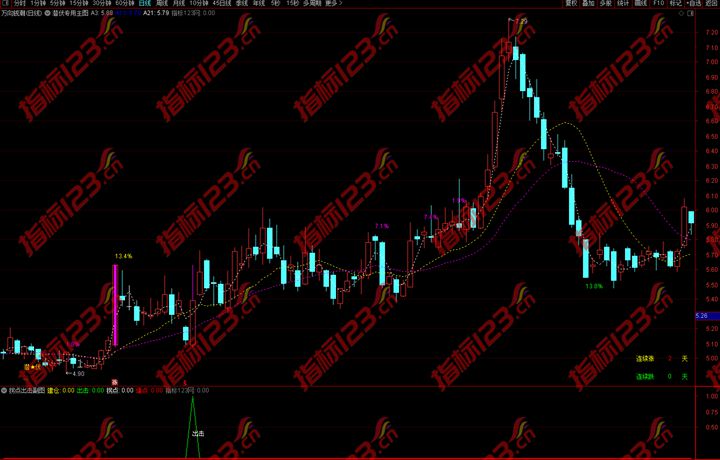 拐点出击指标公式2