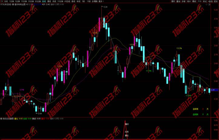 拐点出击指标公式6