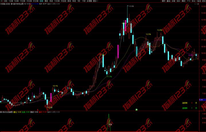 拐点出击指标公式7