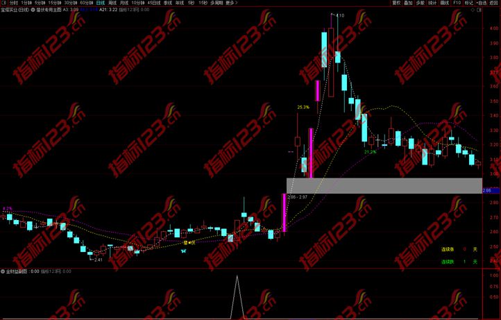 通达信《金财益》副图+选股预警指标公式源码