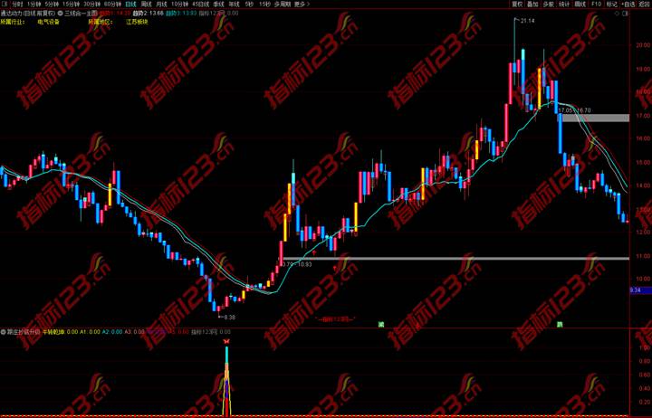 通达信《跟庄抄底》升级版副图+选股预警指标公式源码