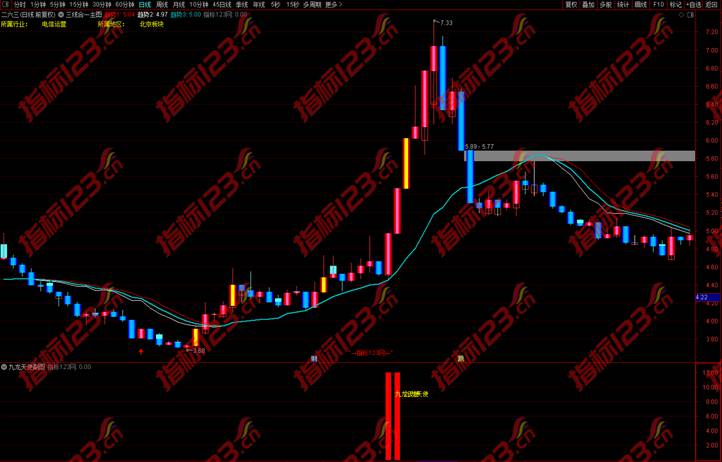 通达信《九龙天使》副图+选股预警指标公式源码