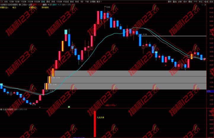 通达信九龙天使副图指标2