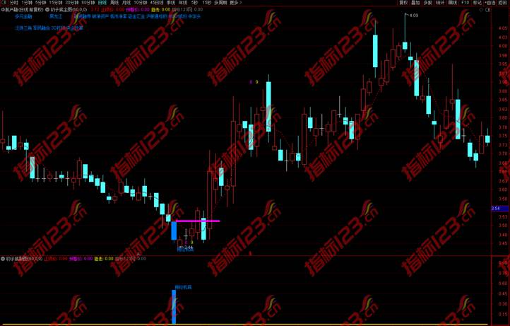 通达信《豹子底》主图+副图+选股预警指标公式源码
