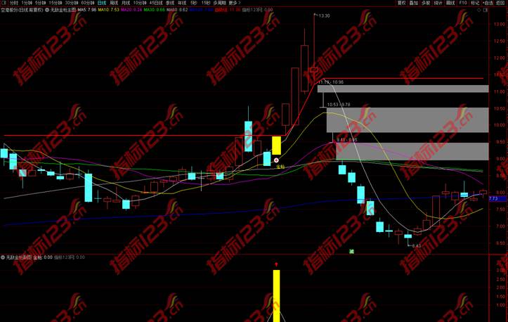 通达信《无敌金抢升级版》主图+副图+选股预警指标公式源码
