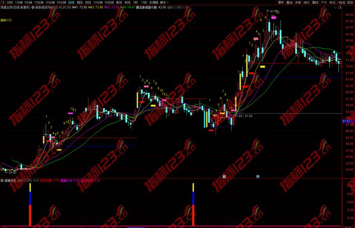通达信《爆赚新股》副图+选股预警指标公式源码