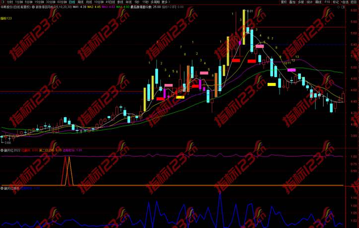 通达信《红翻天》副图+排序+选股预警指标公式源码