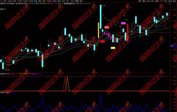 通达信红翻天指标2