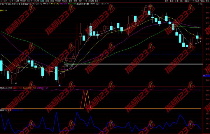 通达信红翻天指标4