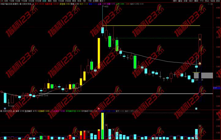 通达信《大财女变线》操盘系统主图+副图+选股预警指标公式源码