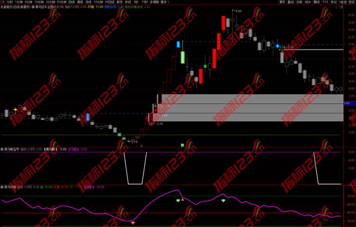 通达信《黑马狂牛》主图+副图+选股预警指标公式源码