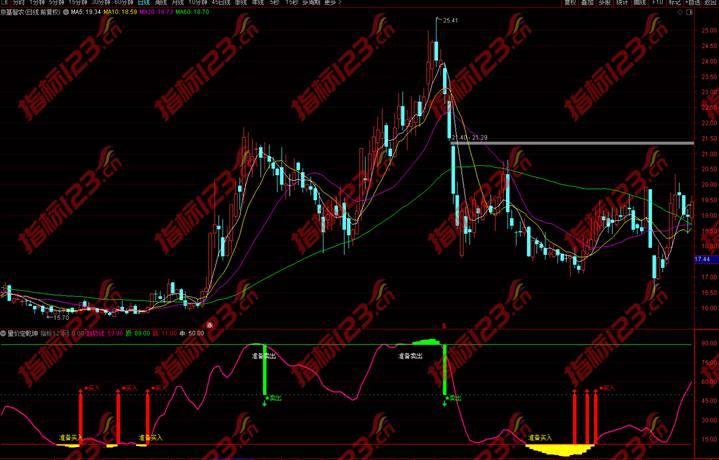 通达信《量价定乾坤》副图+选股预警公式手机版通用源码