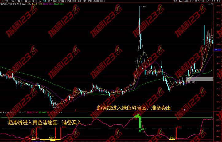 通达信量价定乾坤副图3