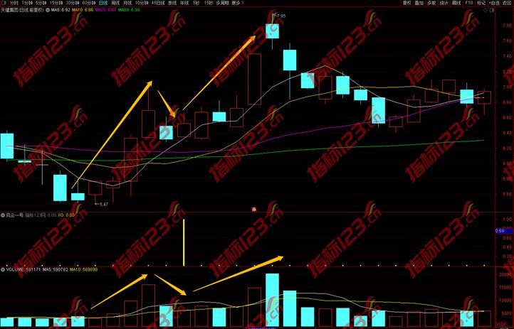 通达信《风云1号》副图+选股指标公式源码