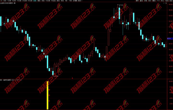 通达信《一触即发》短线抄底精典指标公式
