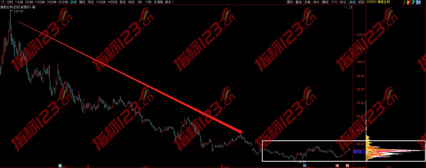 通达信《筹码低位单峰密集》副图+选股预警指标公式源码