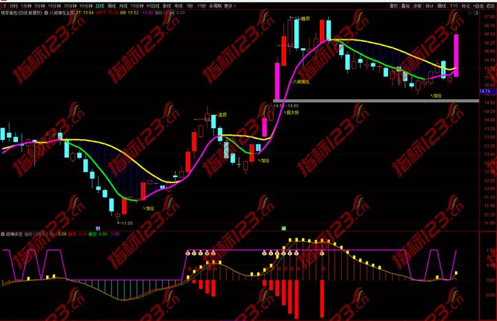通达信《战神之王多空》副图+选股预警指标公式源码