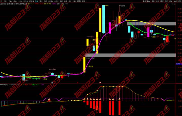 通达信战神之王多空副图指标2