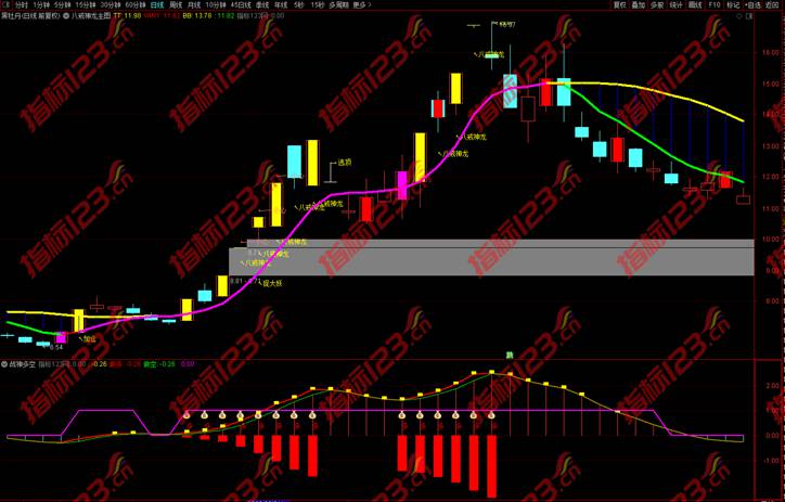 通达信战神之王多空副图指标5
