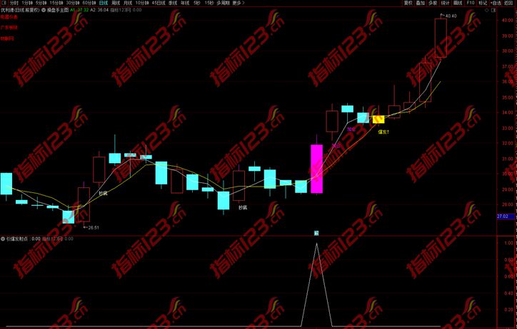 通达信《引爆发射点》副图+选股预警指标公式源码