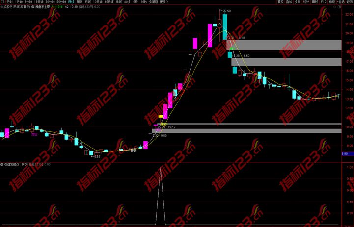 通达信《引爆发射点》副图3