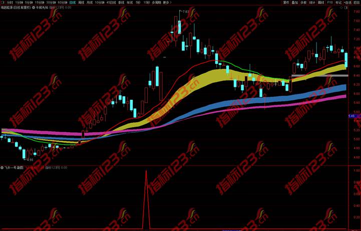 通达信《飞牛一号》捕捉三浪启涨点，突破拉升抓牛股