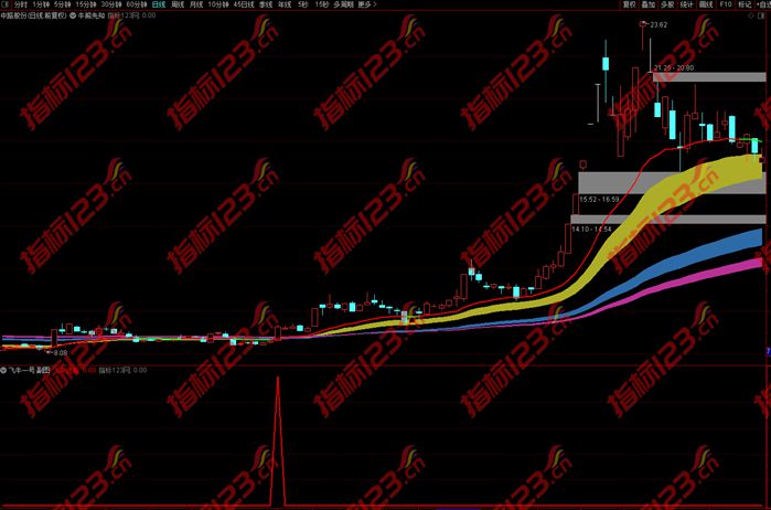 通达信飞牛一号指标2