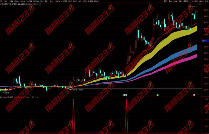 通达信飞牛一号指标3